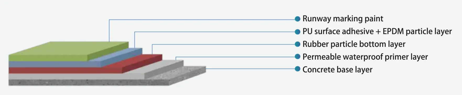 EPDM rubber particle runway 05