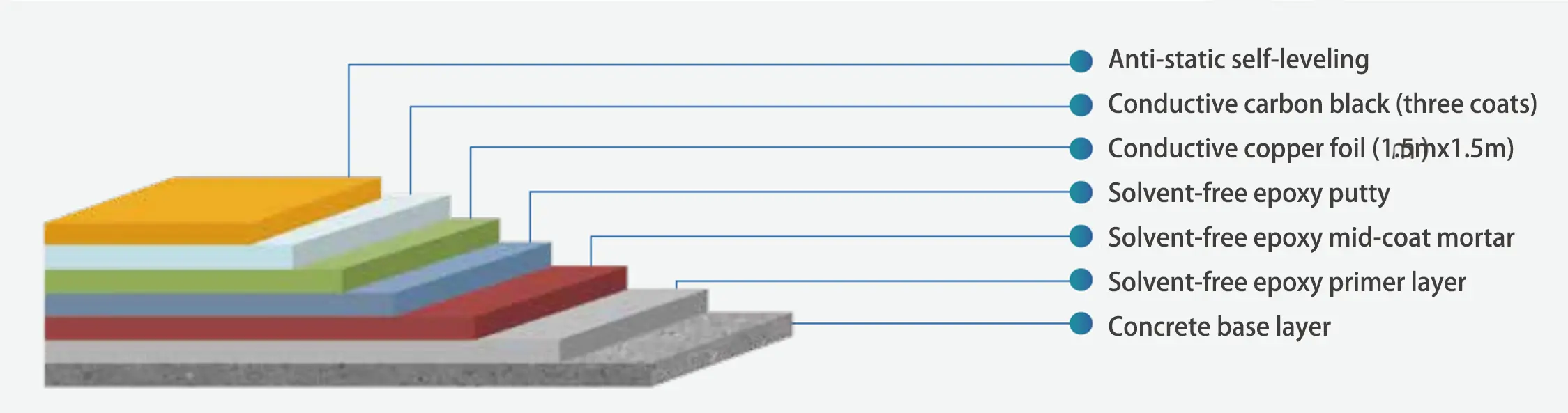 Epoxy anti-static finish 04 (1)