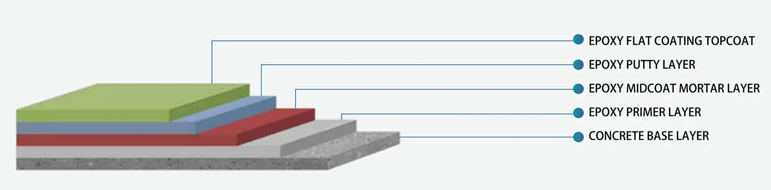 Epoxy floor primer 4