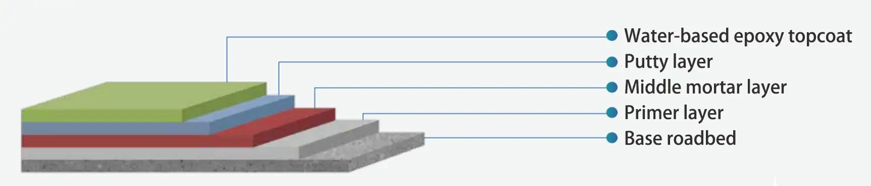 Water-based resin mortar 05
