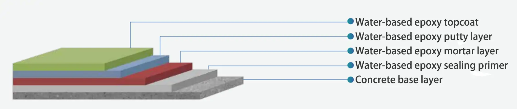 Water-borne floor 05